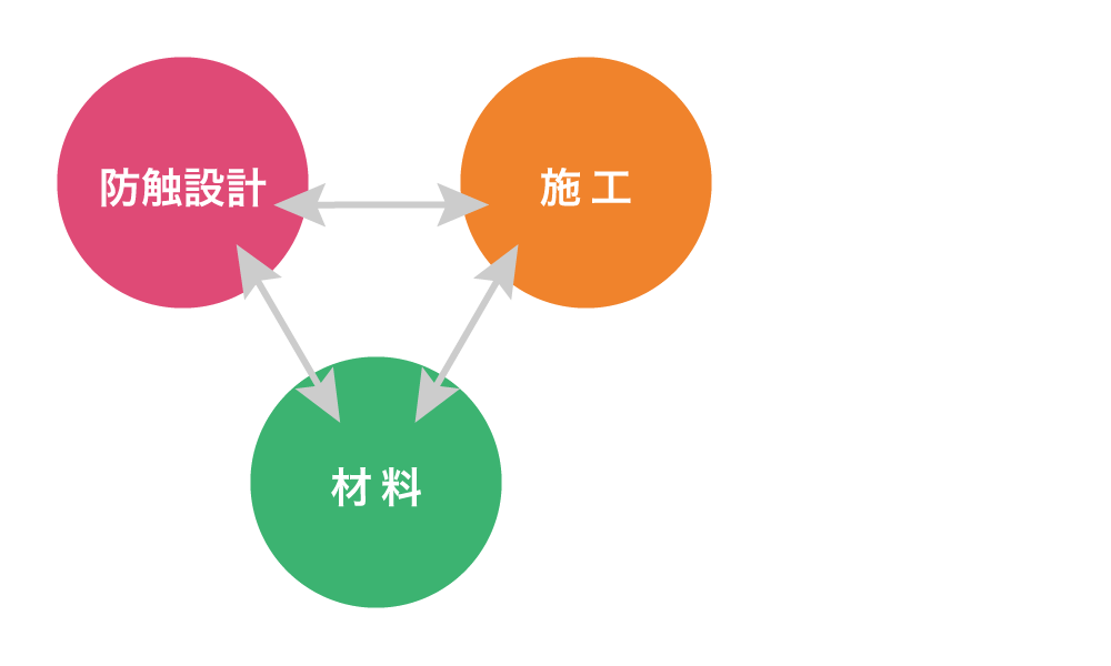 防触設計・防触材料・施工のセット